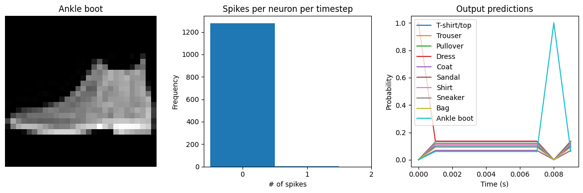 ../_images/examples_spiking-fashion-mnist_12_1.png