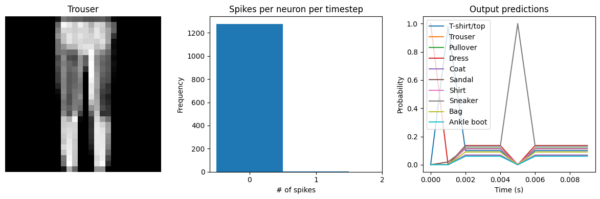 ../_images/examples_spiking-fashion-mnist_12_4.png