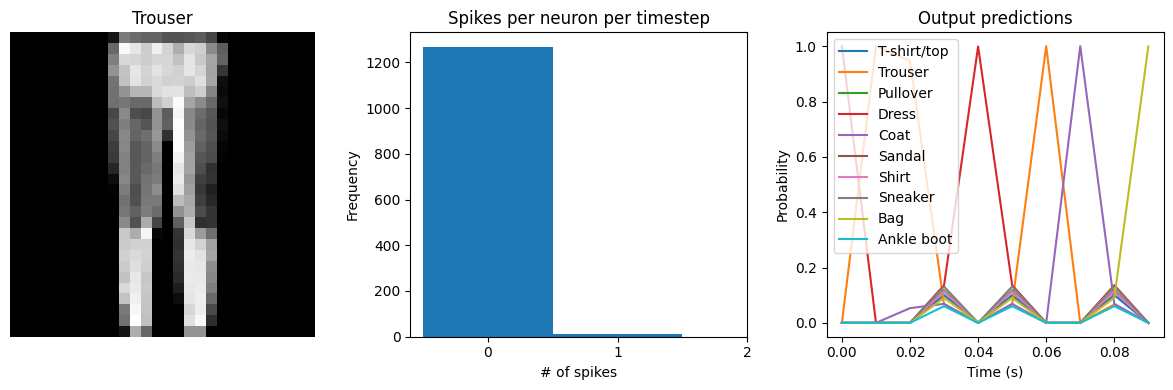 ../_images/examples_spiking-fashion-mnist_14_4.png