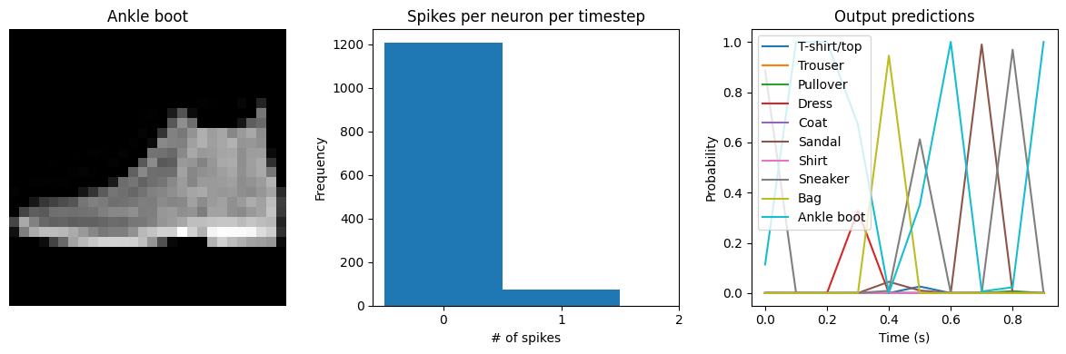 ../_images/examples_spiking-fashion-mnist_15_1.png