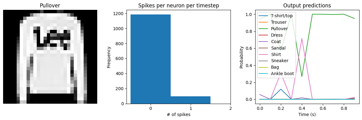 ../_images/examples_spiking-fashion-mnist_15_2.png