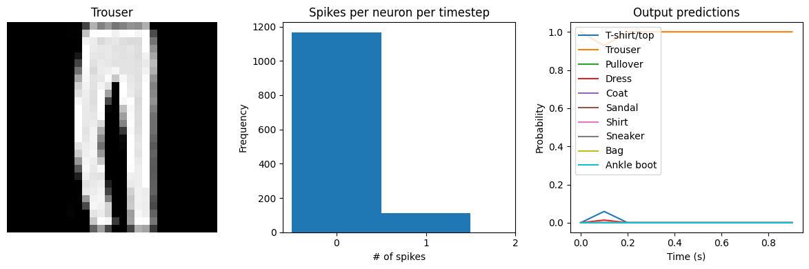 ../_images/examples_spiking-fashion-mnist_15_3.png