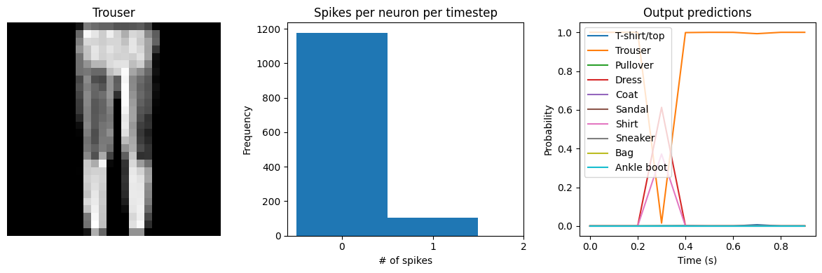 ../_images/examples_spiking-fashion-mnist_15_4.png