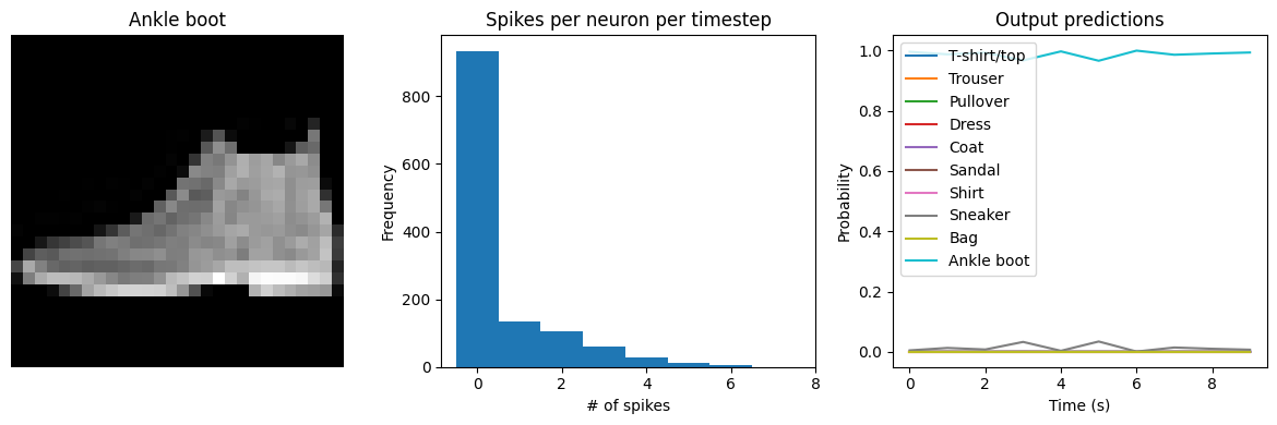 ../_images/examples_spiking-fashion-mnist_16_1.png