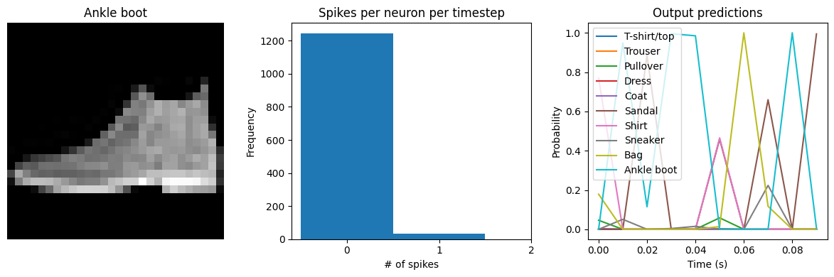 ../_images/examples_spiking-fashion-mnist_20_1.png