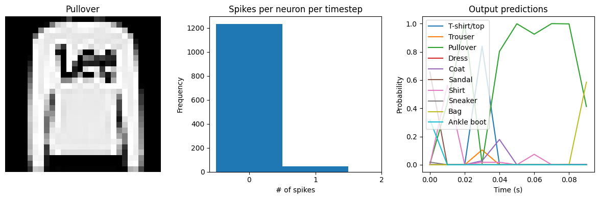 ../_images/examples_spiking-fashion-mnist_20_2.png