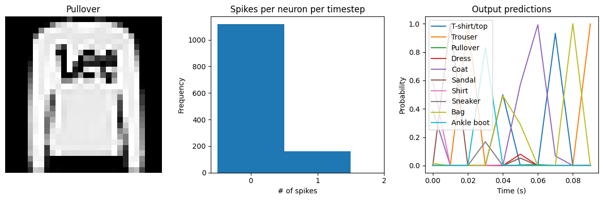 ../_images/examples_spiking-fashion-mnist_24_2.png
