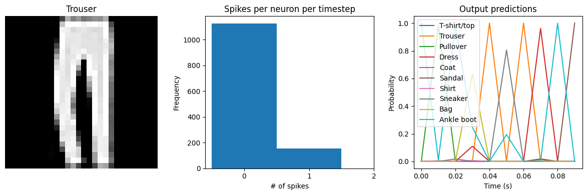 ../_images/examples_spiking-fashion-mnist_24_3.png