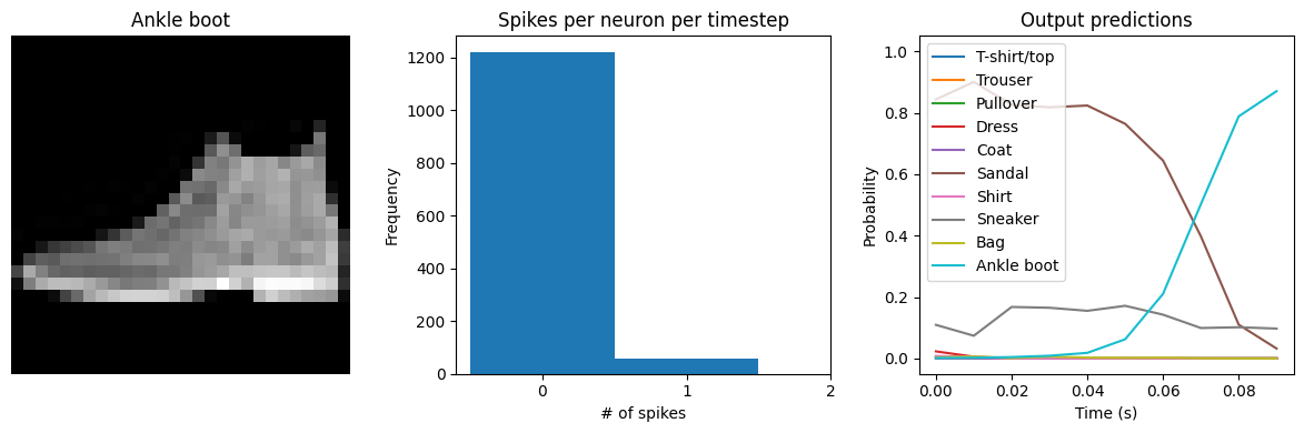 ../_images/examples_spiking-fashion-mnist_28_1.png