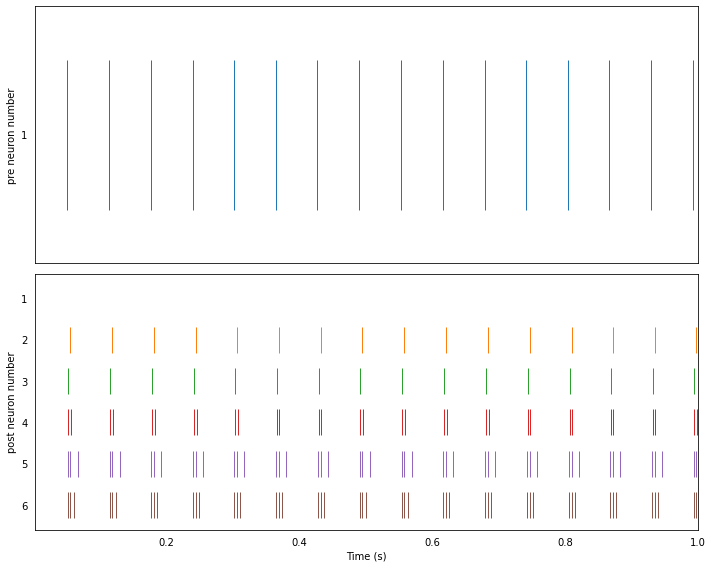 ../_images/examples_neuron-to-neuron_6_0.png