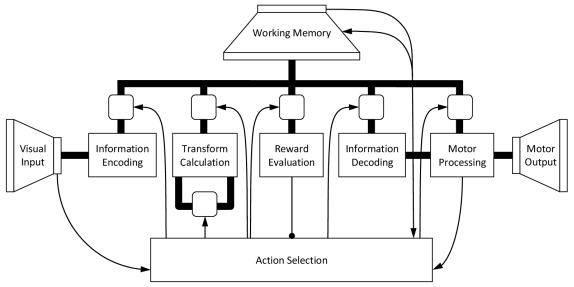 High-level depiction of the Spaun model.