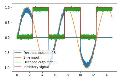 ../../_images/examples_advanced_inhibitory_gating_13_0.png