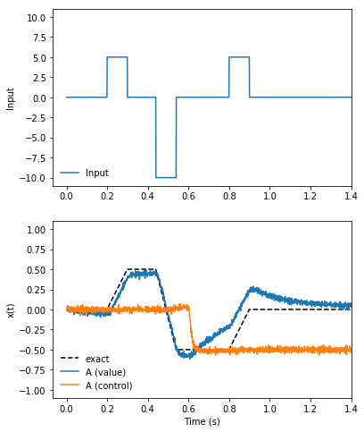 ../../_images/examples_dynamics_controlled_integrator2_12_1.png