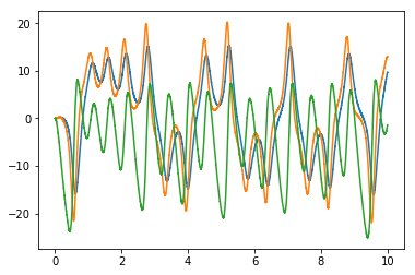 ../../_images/examples_dynamics_lorenz_attractor_3_2.png