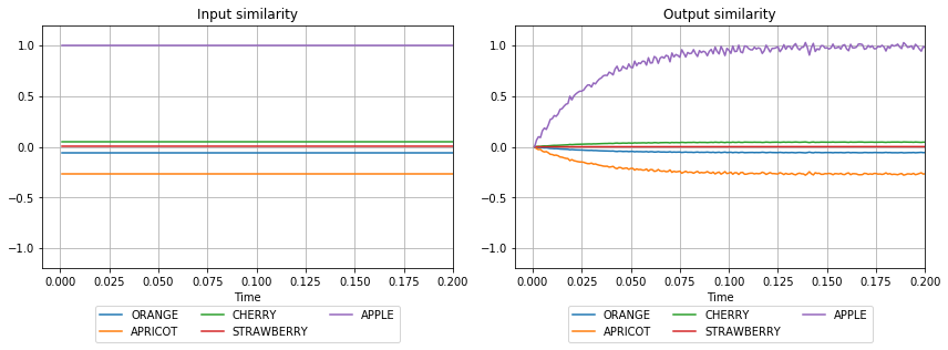 ../../_images/examples_spa_associative_memory_10_0.png