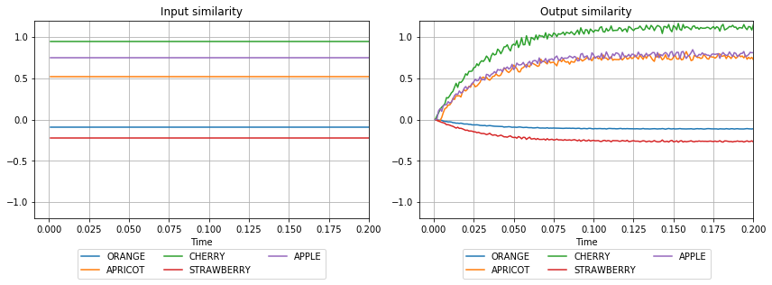 ../../_images/examples_spa_associative_memory_17_0.png