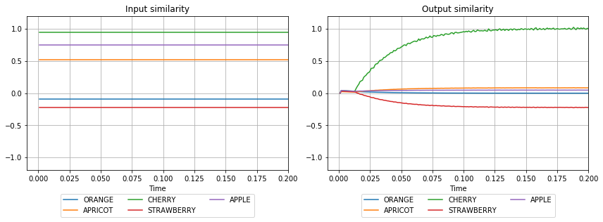 ../../_images/examples_spa_associative_memory_19_0.png