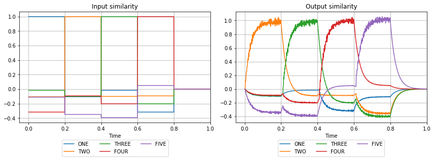 ../../_images/examples_spa_associative_memory_25_0.png