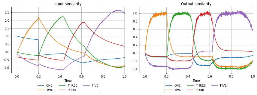 ../../_images/examples_spa_associative_memory_28_0.png