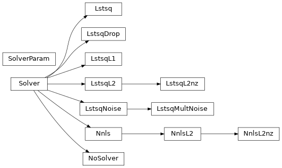 Inheritance diagram of nengo.solvers