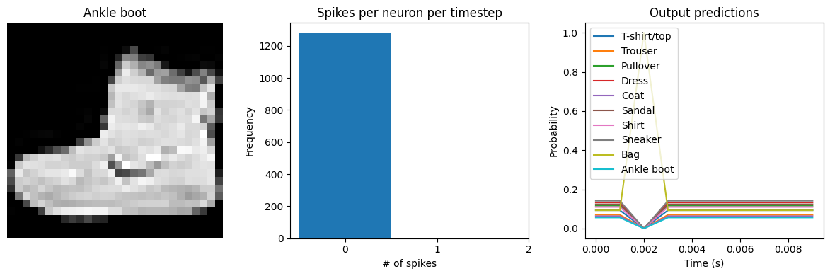 ../_images/examples_spiking-fashion-mnist_12_1.png