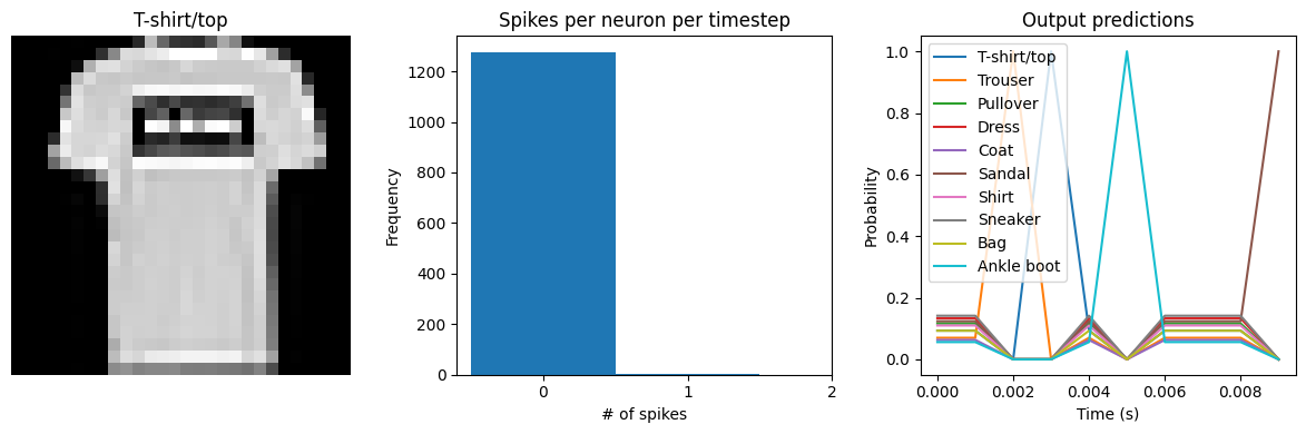 ../_images/examples_spiking-fashion-mnist_12_2.png