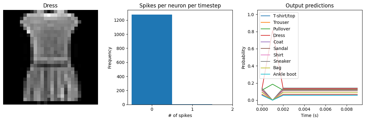 ../_images/examples_spiking-fashion-mnist_12_4.png