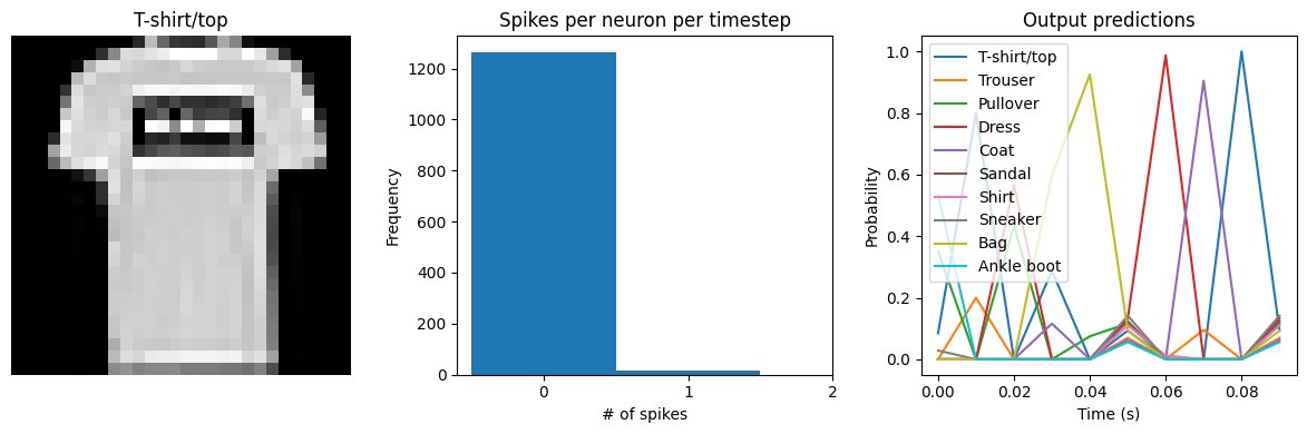 ../_images/examples_spiking-fashion-mnist_14_2.png