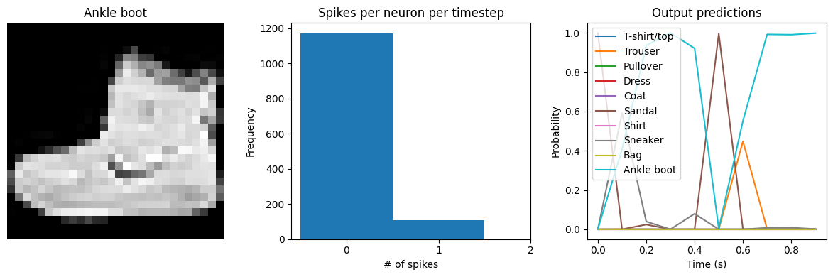 ../_images/examples_spiking-fashion-mnist_15_1.png