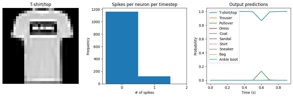 ../_images/examples_spiking-fashion-mnist_15_2.png