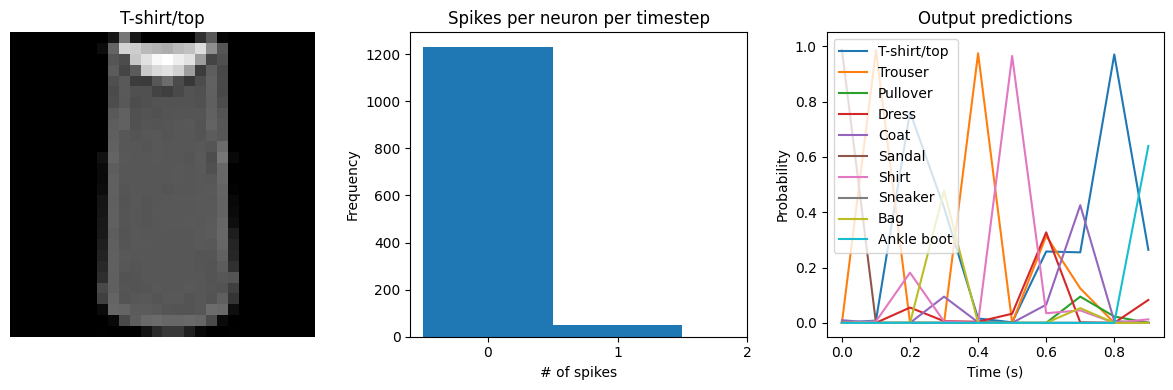 ../_images/examples_spiking-fashion-mnist_15_3.png