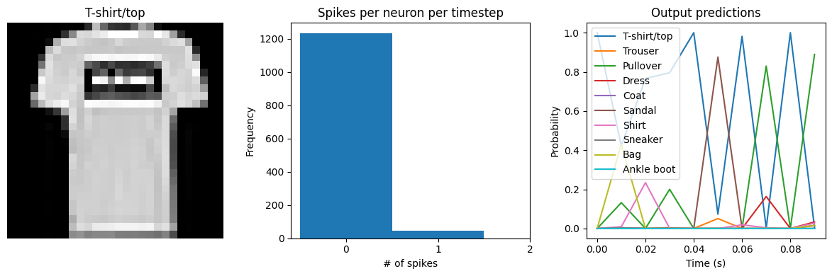 ../_images/examples_spiking-fashion-mnist_20_2.png