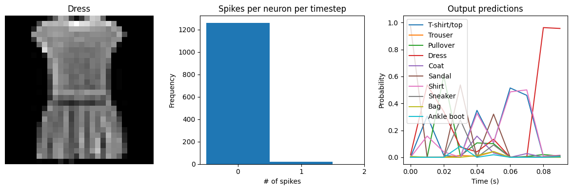 ../_images/examples_spiking-fashion-mnist_20_4.png