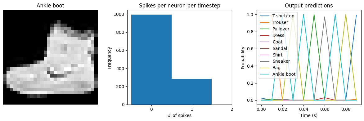 ../_images/examples_spiking-fashion-mnist_24_1.png