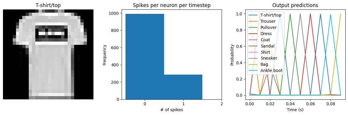 ../_images/examples_spiking-fashion-mnist_24_2.png