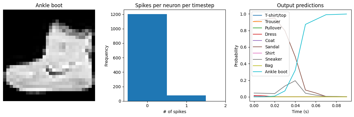 ../_images/examples_spiking-fashion-mnist_28_1.png