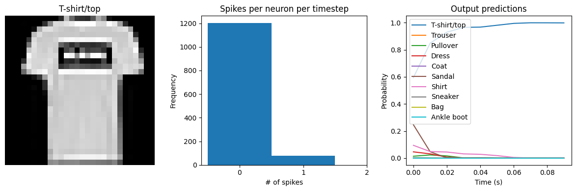 ../_images/examples_spiking-fashion-mnist_28_2.png